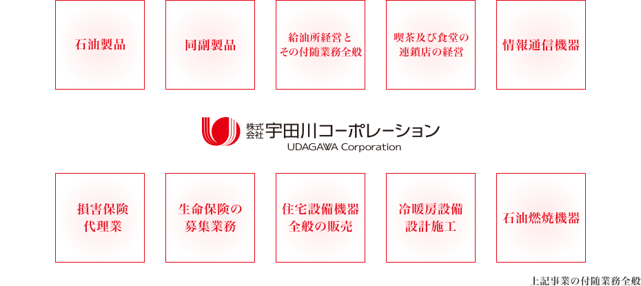 石油製品・同副製品・石油燃焼機器・住宅設備機器全般の販売・冷暖房設備設計施工・自動車の販売・情報通信機器・喫茶及び食堂の連鎖店の経営・損害保険代理業・生命保険の募集業務・給油所経営【株式会社宇田川コーポレーション】