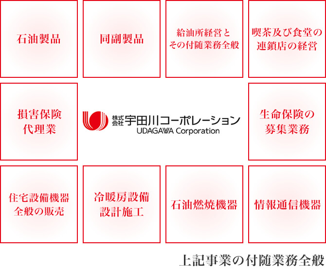 石油製品・同副製品・石油燃焼機器・住宅設備機器全般の販売・冷暖房設備設計施工・自動車の販売・情報通信機器・喫茶及び食堂の連鎖店の経営・損害保険代理業・生命保険の募集業務・給油所経営【株式会社宇田川コーポレーション】